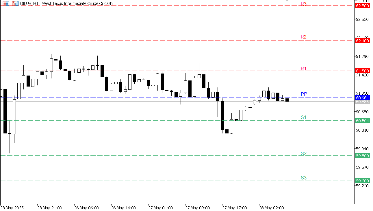USOIL chart on the hourly time frame