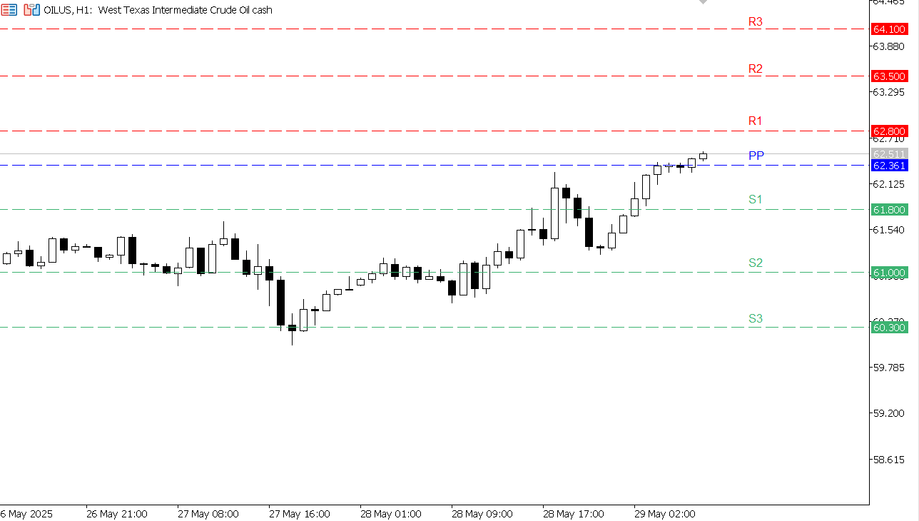 USOIL chart on the hourly time frame