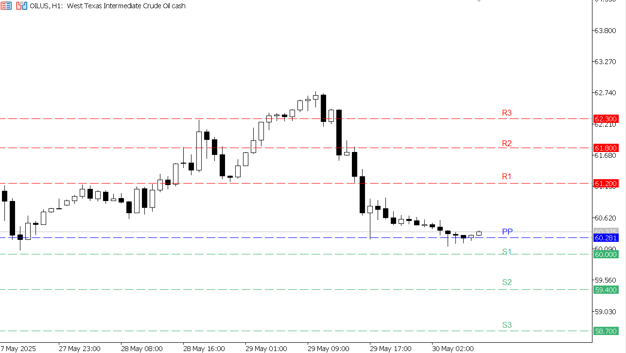 USOIL chart on the hourly time frame