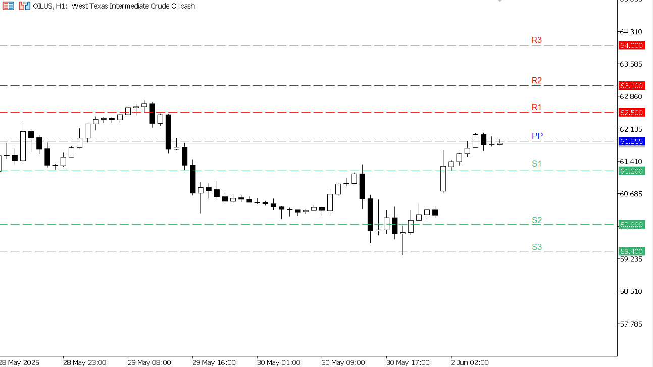 USOIL chart on the hourly time frame
