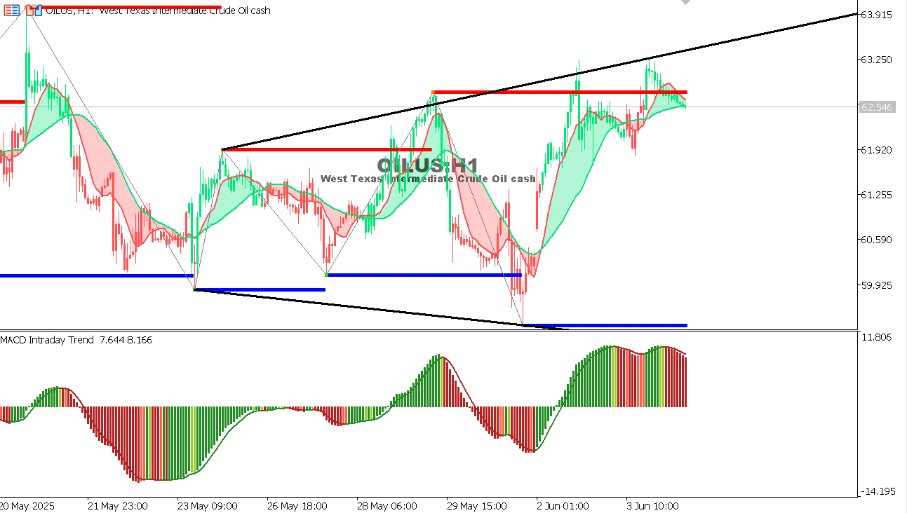 USOIL chart on the hourly time frame