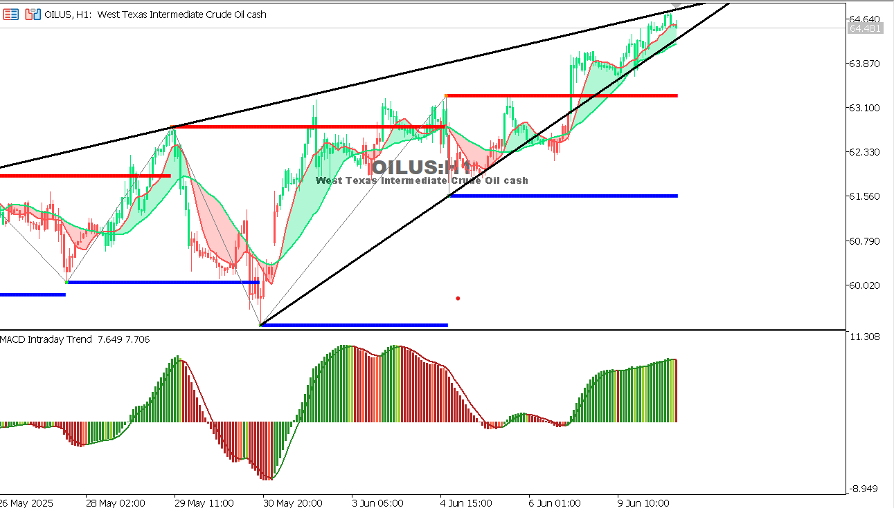 USOIL chart on the hourly time frame