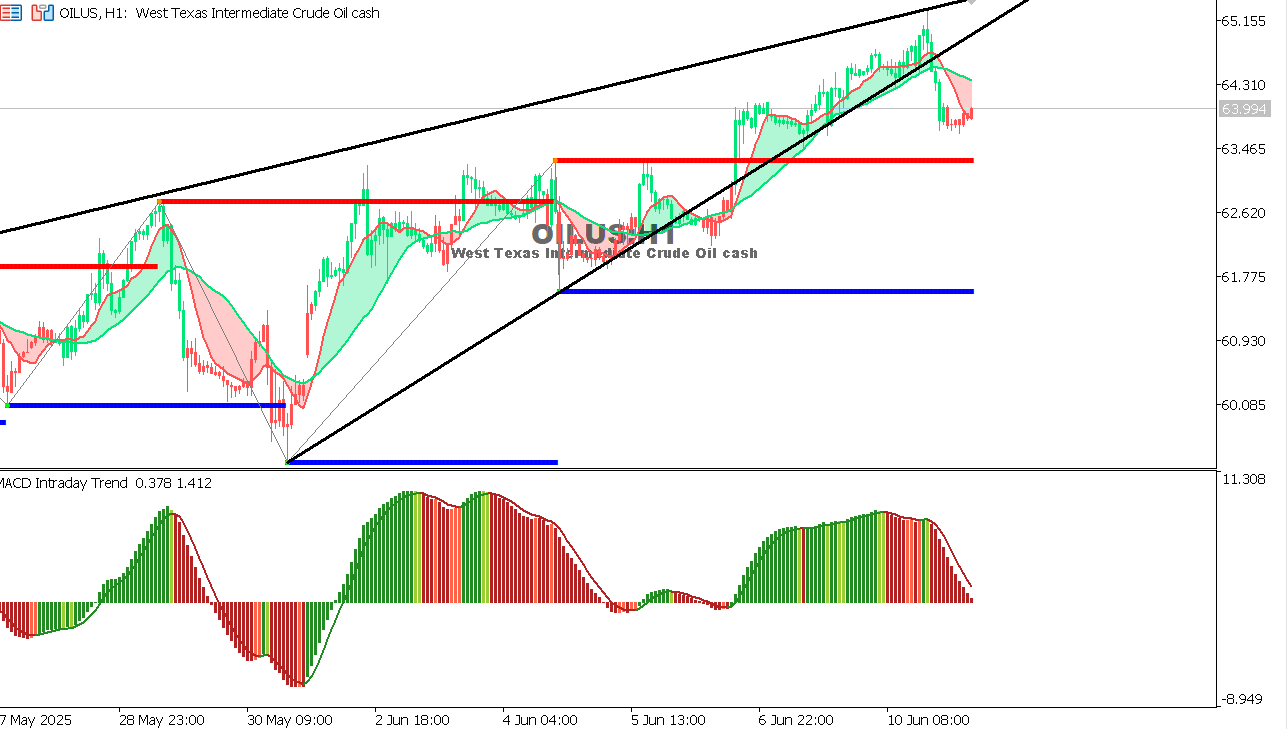 USOIL chart on the hourly time frame