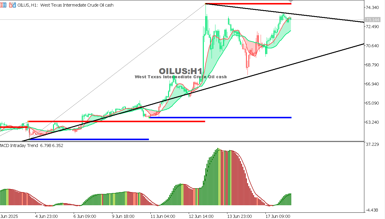USOIL chart on the hourly time frame