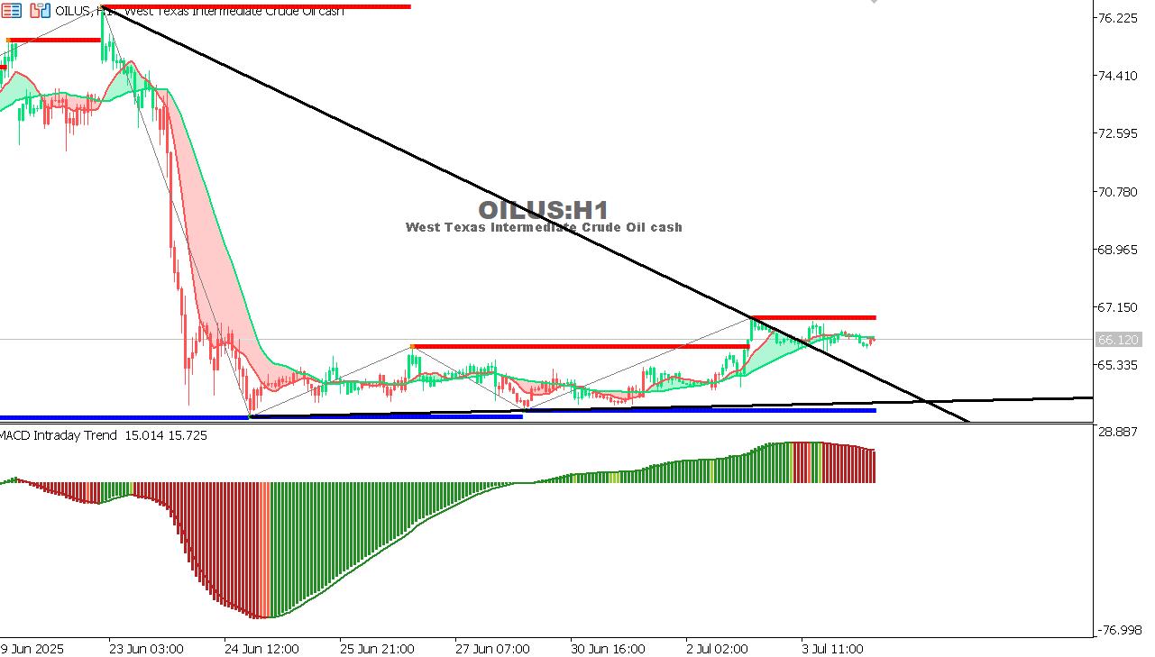 USOIL Chart on the hourtly time frame