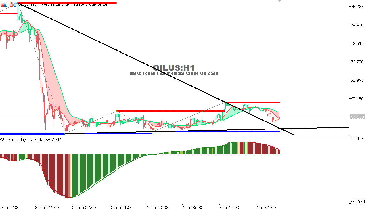 USOIL Chart on the hourtly time frame