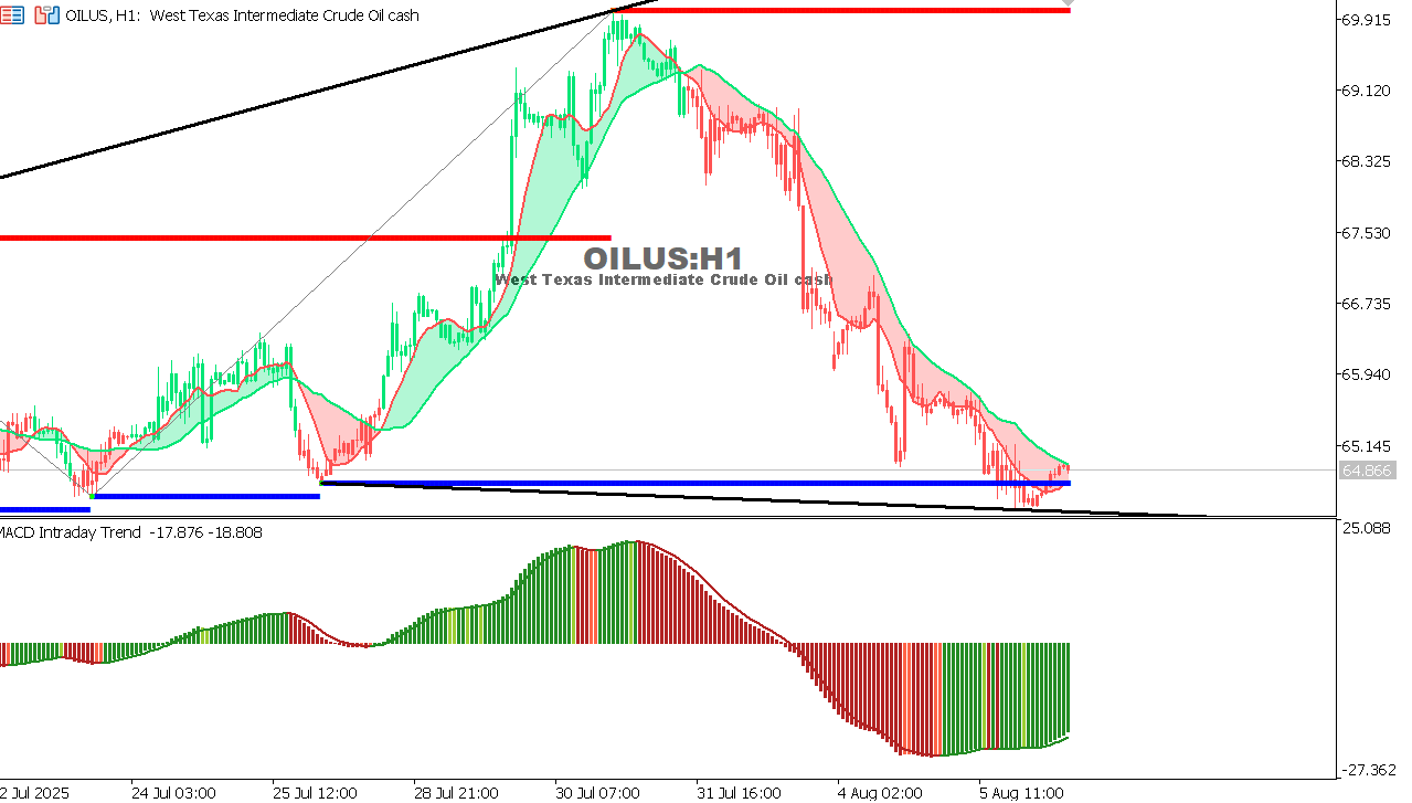 USOIL Chart on the hourtly time frame