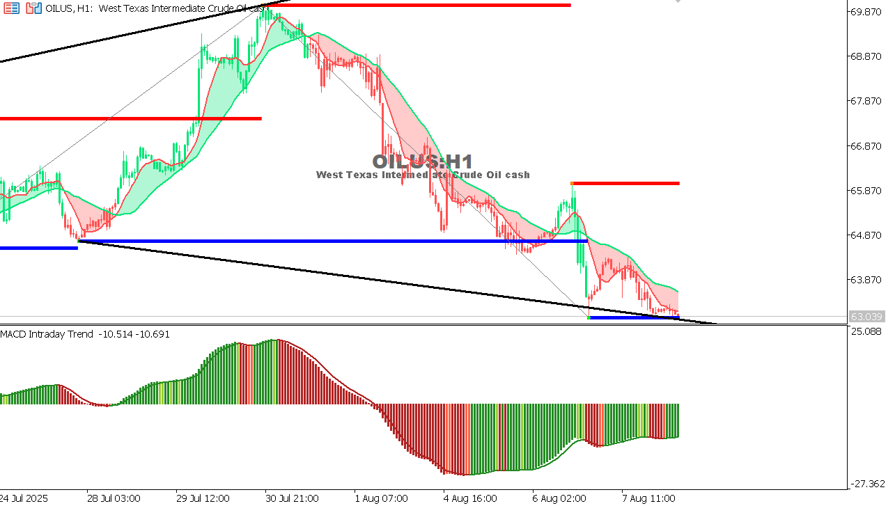 USOIL Chart on the hourtly time frame