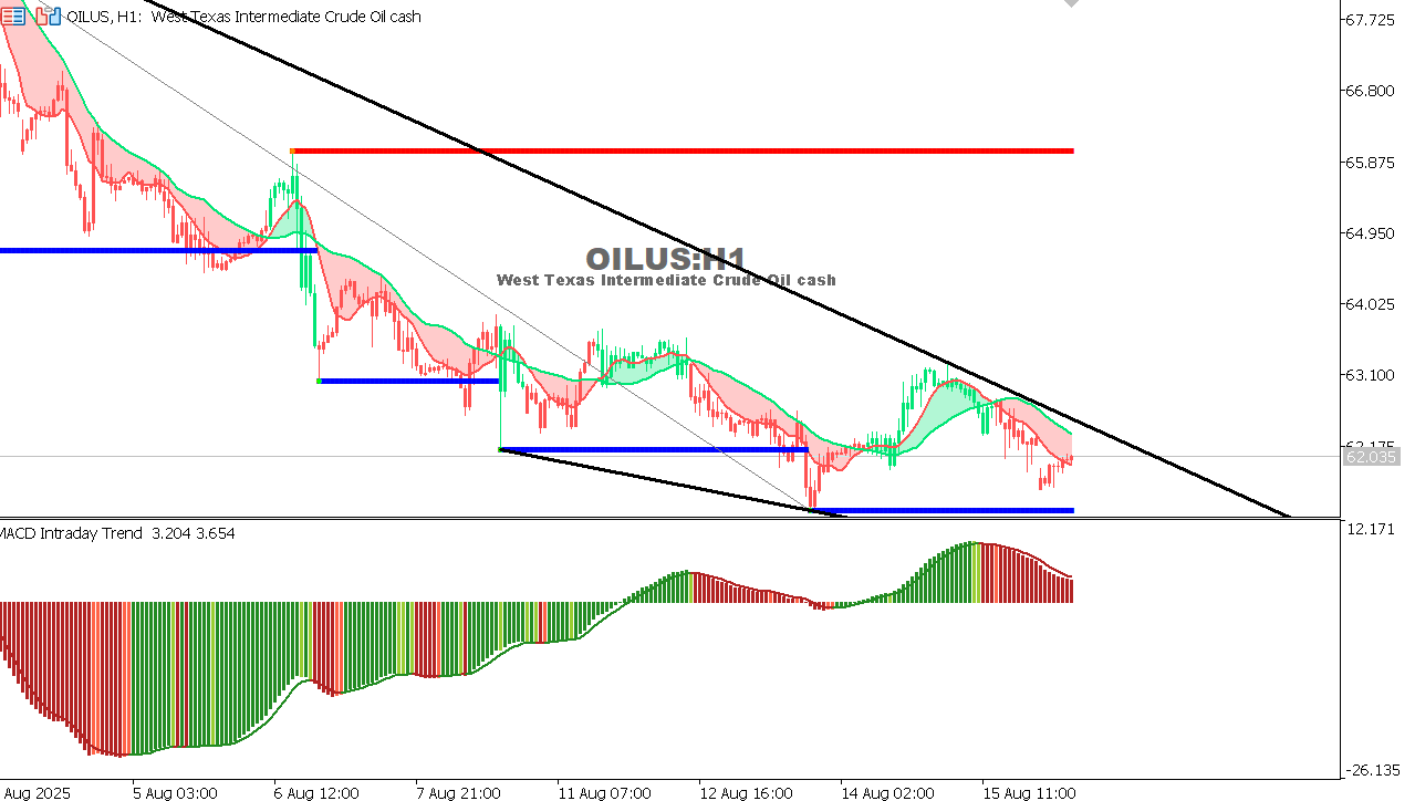 USOIL Chart on the hourtly time frame