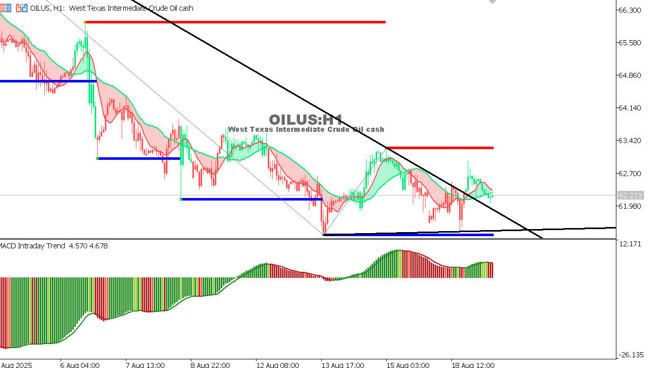 USOIL Chart on the hourtly time frame