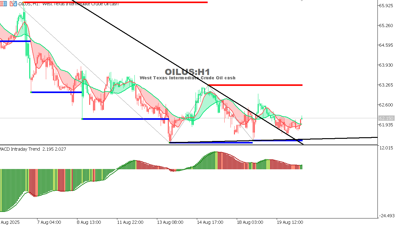 USOIL Chart on the hourtly time frame