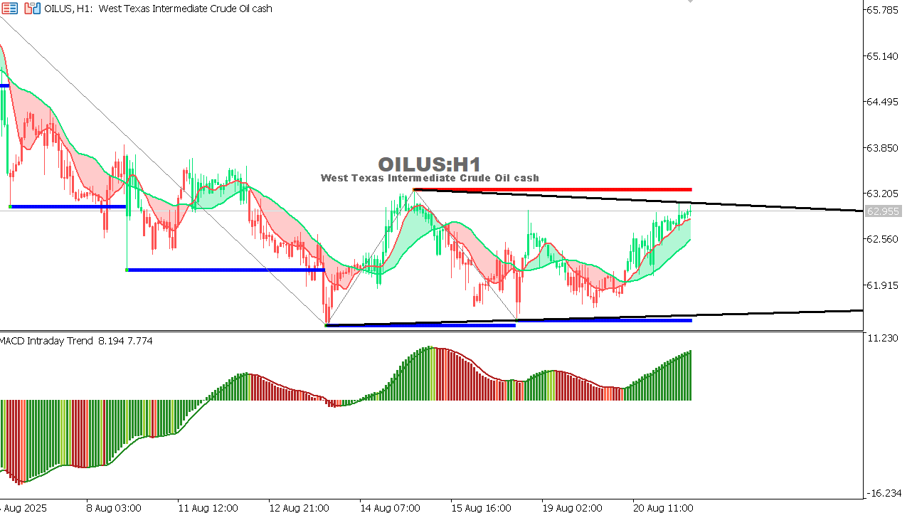 مخطط النفط الأمريكي على الإطار الزمني الساعة