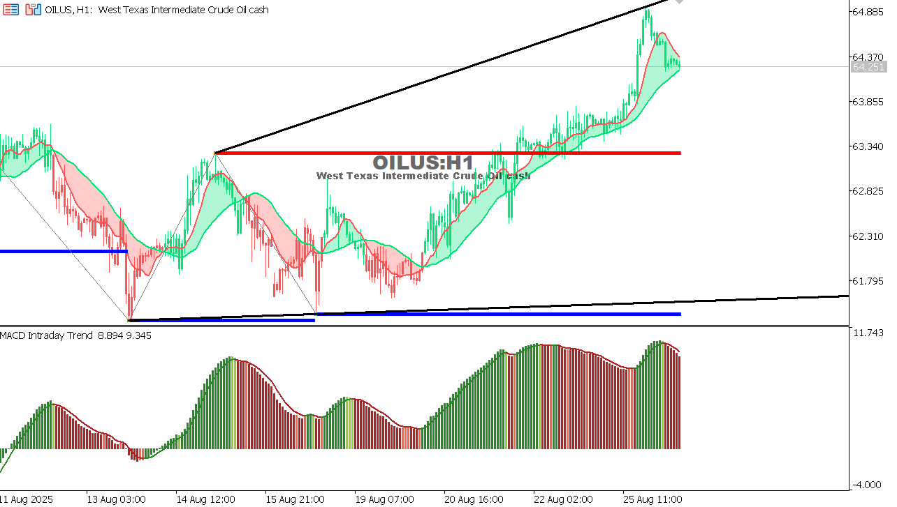 USOIL Chart on the hourtly time frame