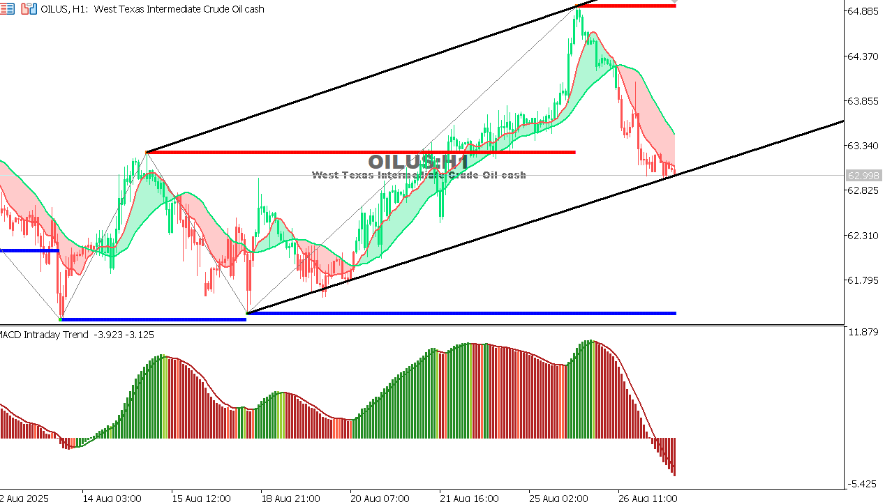 USOIL Chart on the hourtly time frame