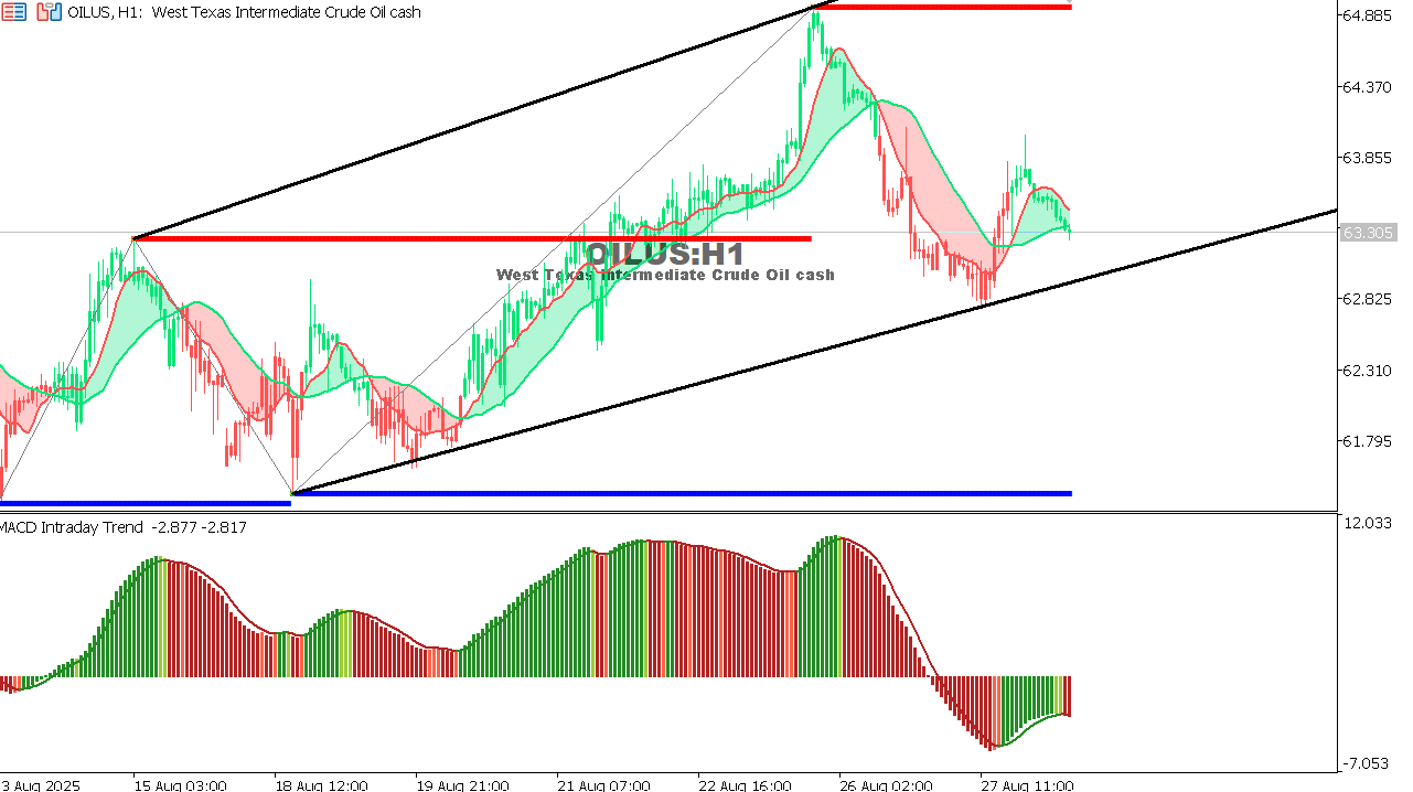USOIL Chart on the hourtly time frame
