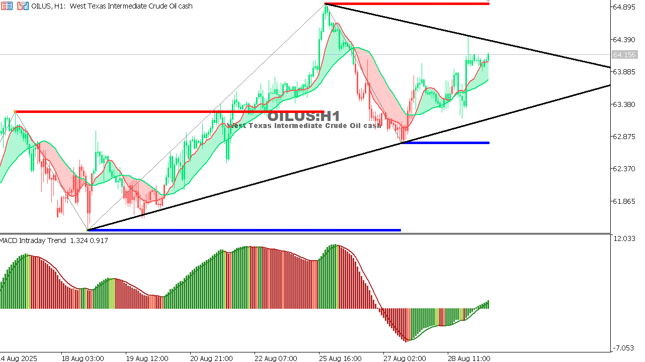 USOIL Chart on the hourtly time frame