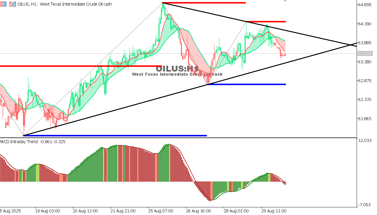USOIL Chart on the hourtly time frame