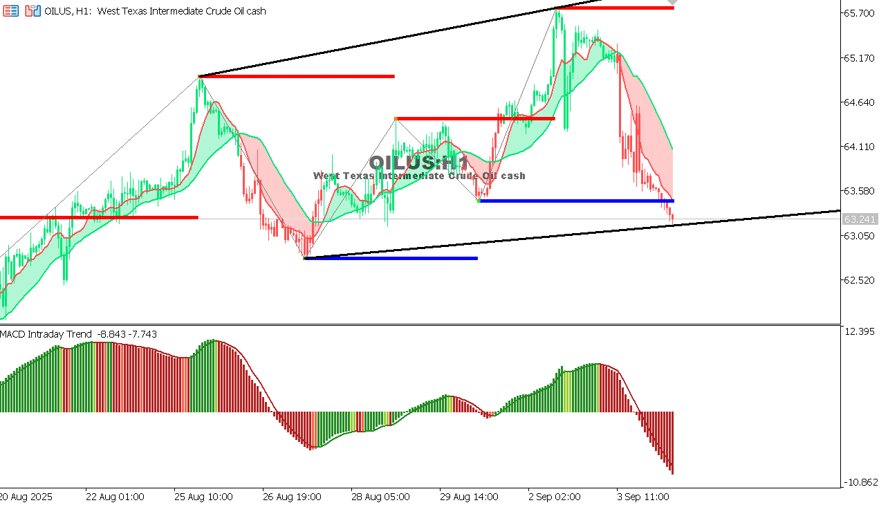 USOIL Chart on the hourtly time frame
