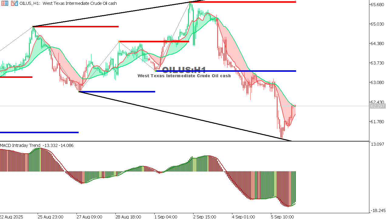 USOIL Chart on the hourtly time frame