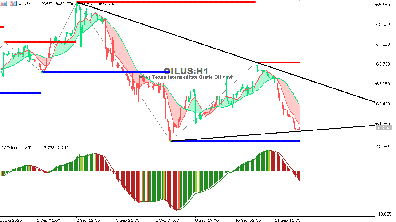 USOIL Chart on the hourtly time frame
