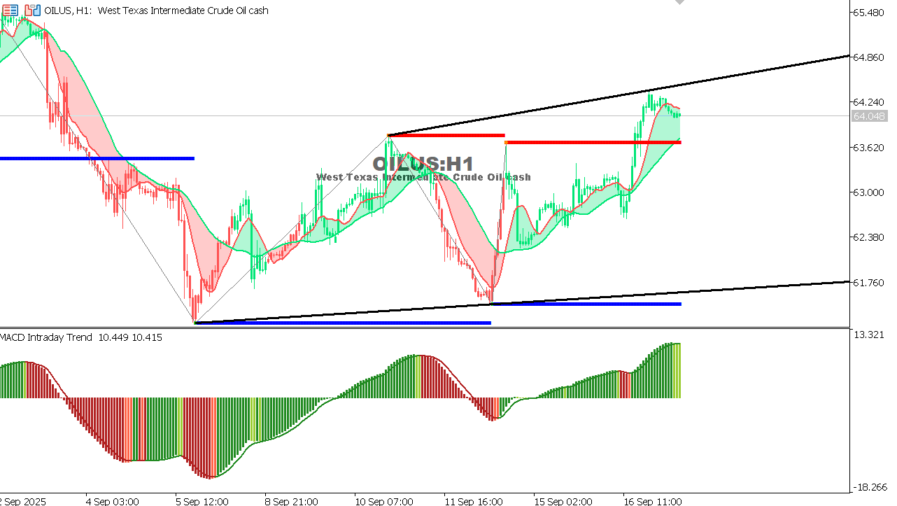 USOIL Chart on the hourtly time frame