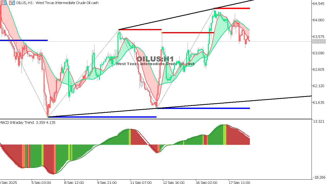 USOIL Chart on the hourtly time frame