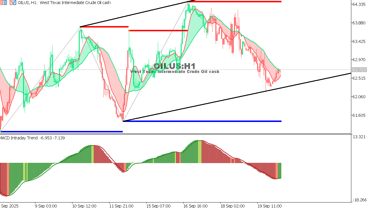USOIL Chart on the hourtly time frame