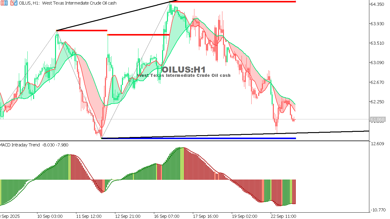 USOIL Chart on the hourtly time frame