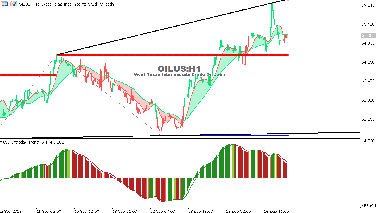 USOIL Chart on the hourtly time frame