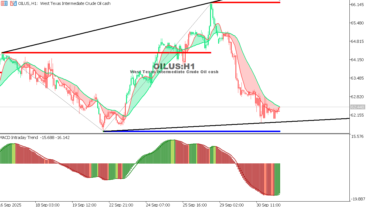 USOIL Chart on the hourtly time frame