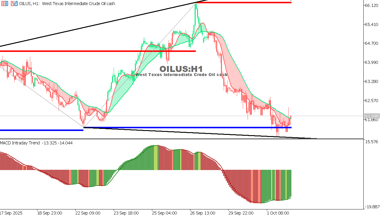 USOIL Chart on the hourtly time frame