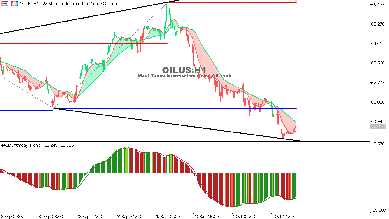 USOIL Chart on the hourtly time frame