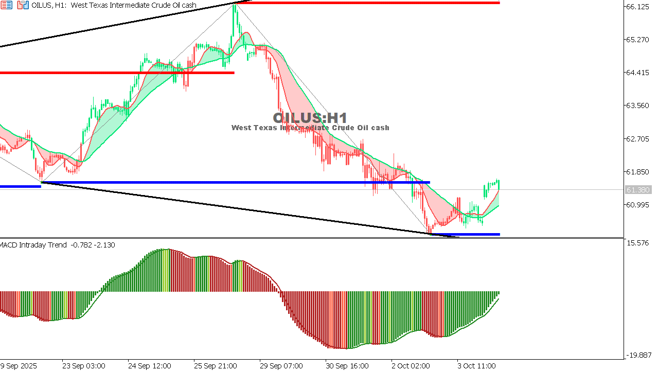 USOIL Chart on the hourtly time frame