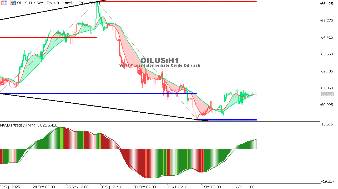 USOIL Chart on the hourtly time frame
