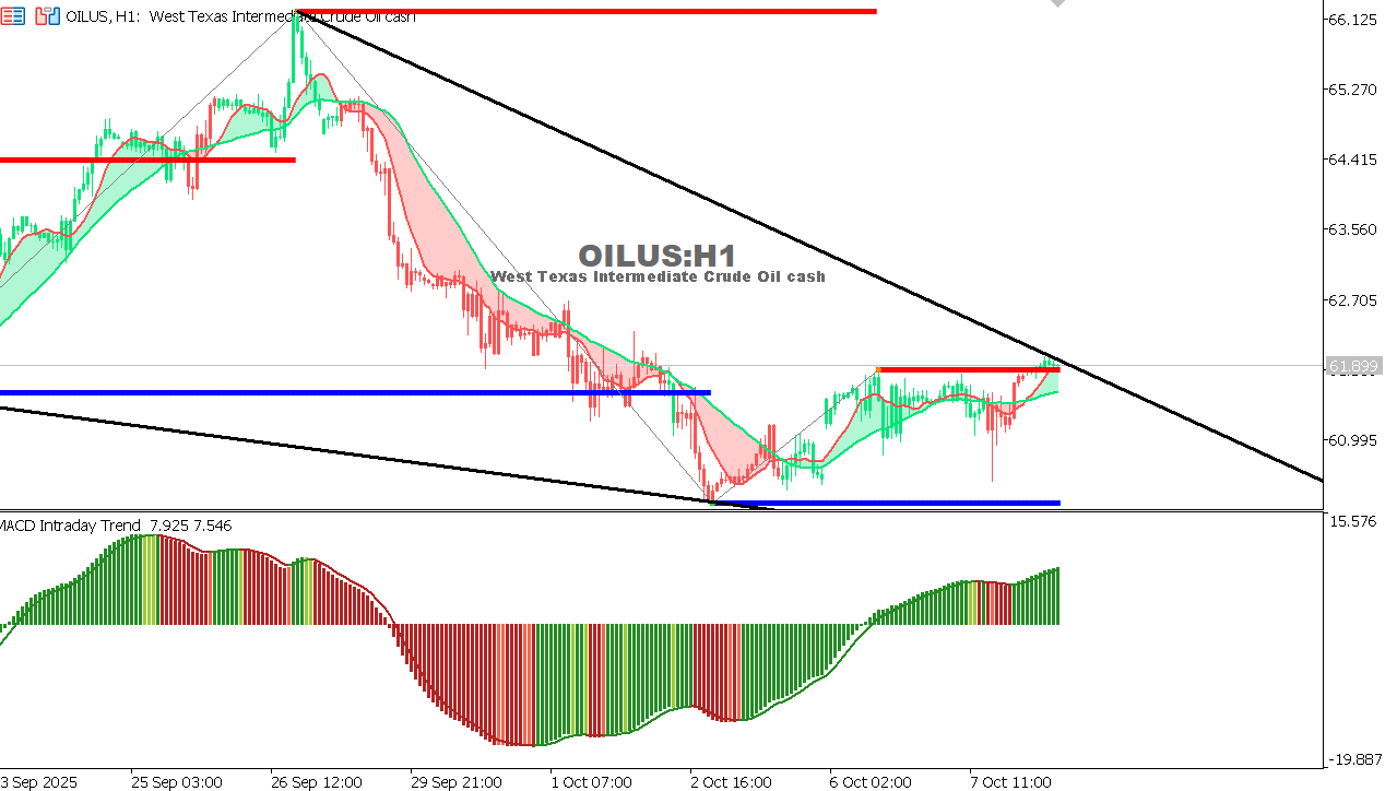 USOIL Chart on the hourtly time frame