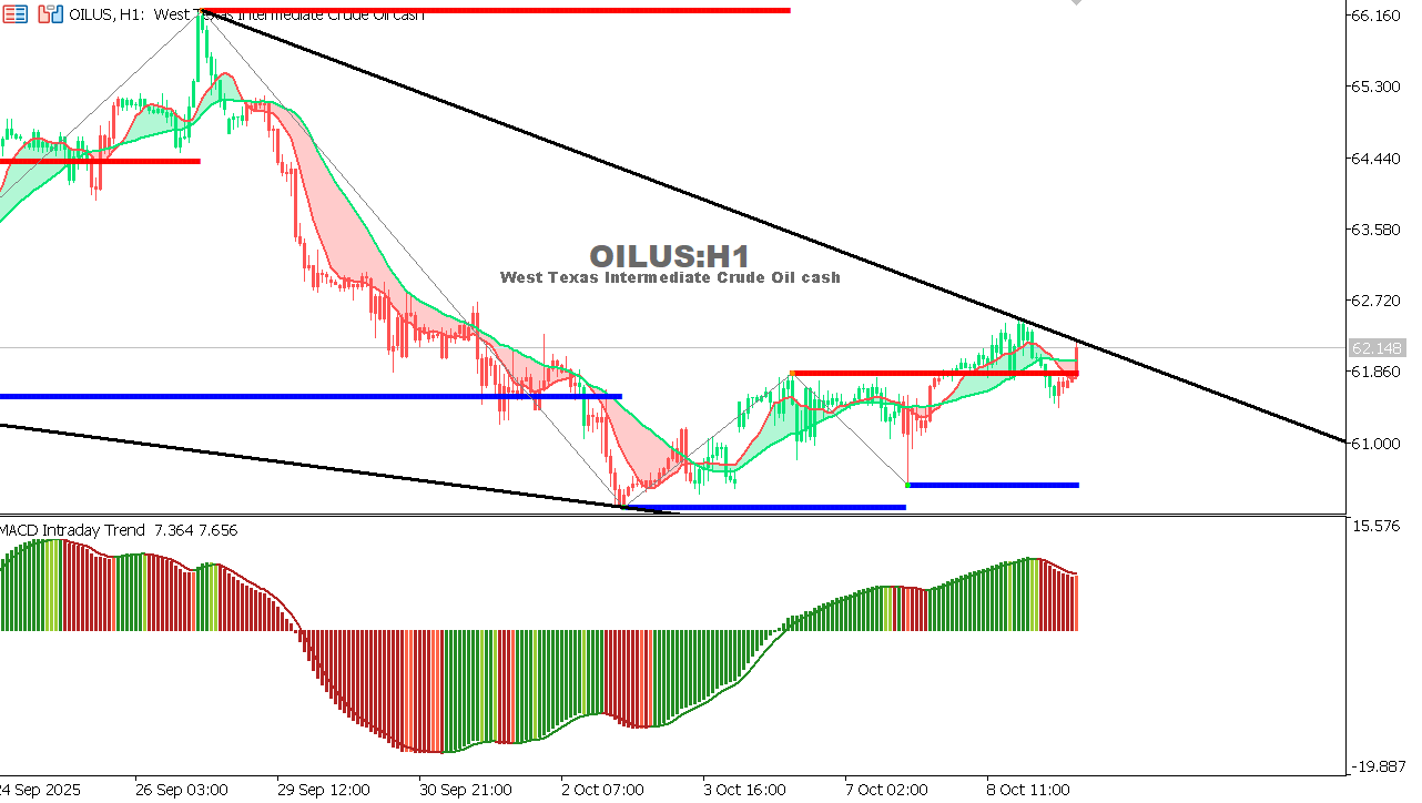 USOIL Chart on the hourtly time frame
