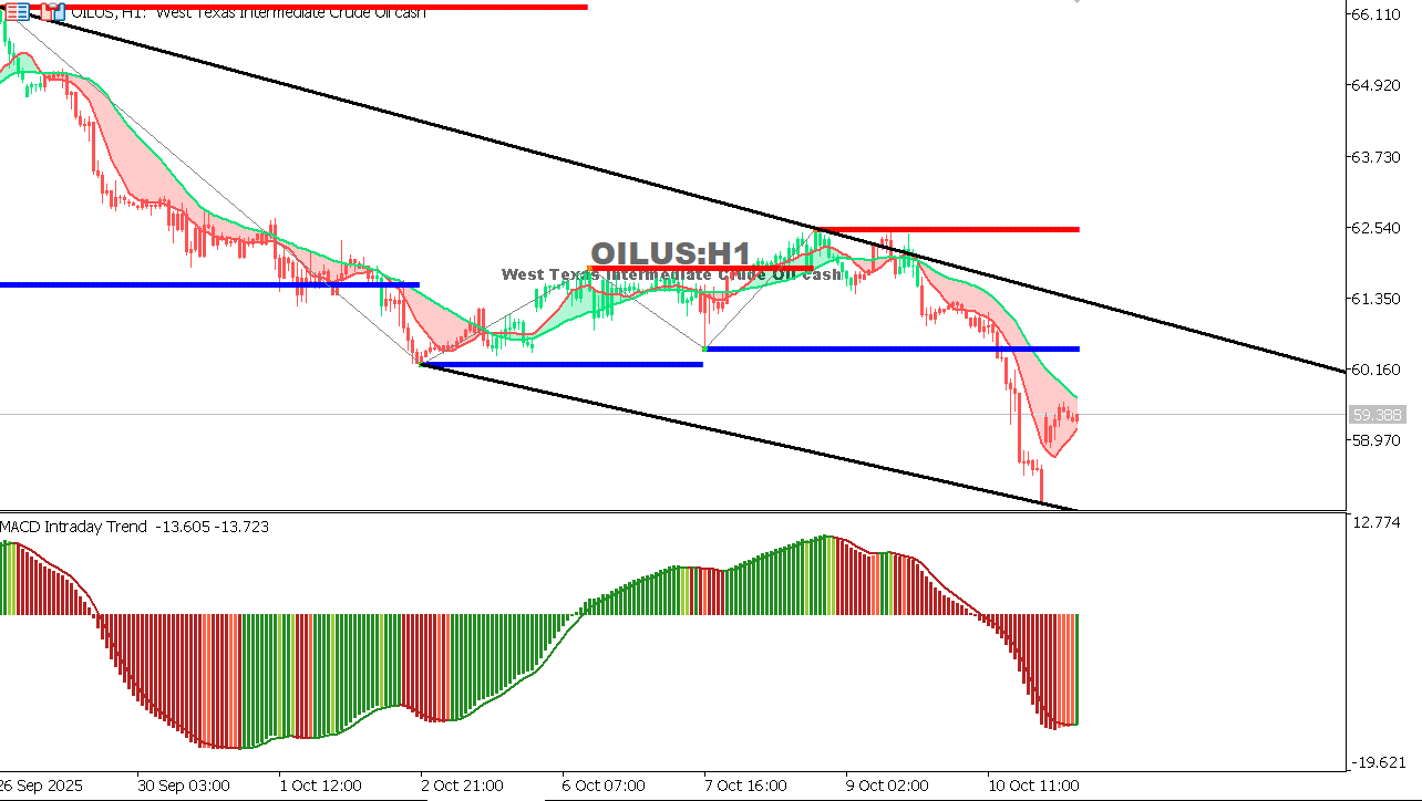 USOIL Chart on the hourtly time frame