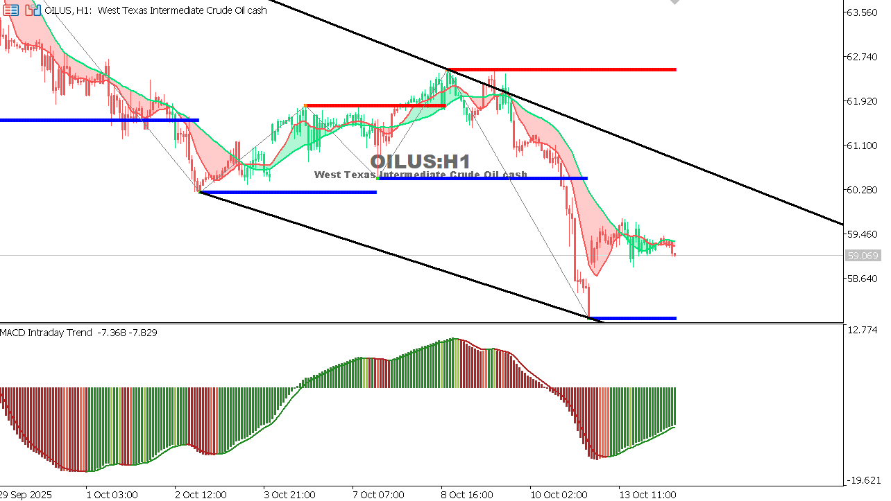 USOIL Chart on the hourtly time frame