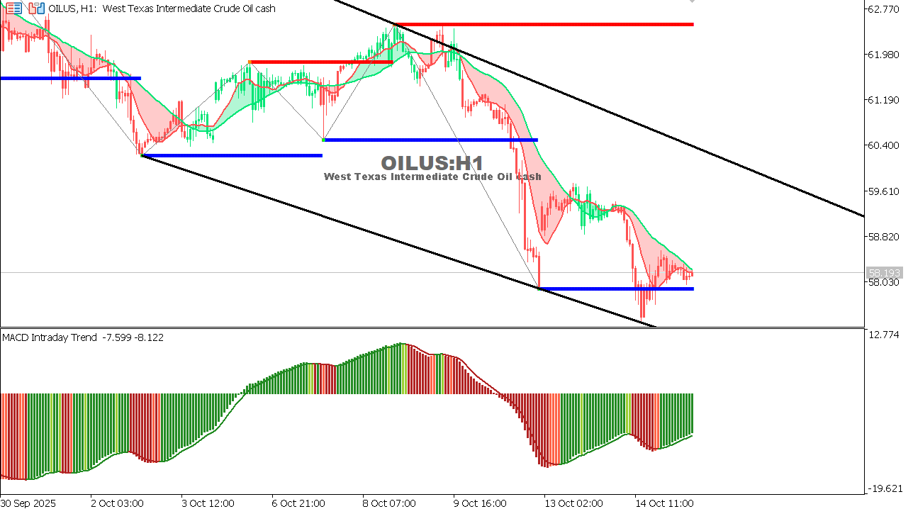 USOIL Chart on the hourtly time frame