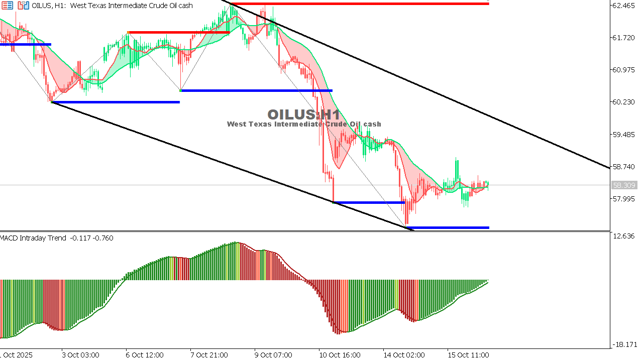 USOIL Chart on the hourtly time frame