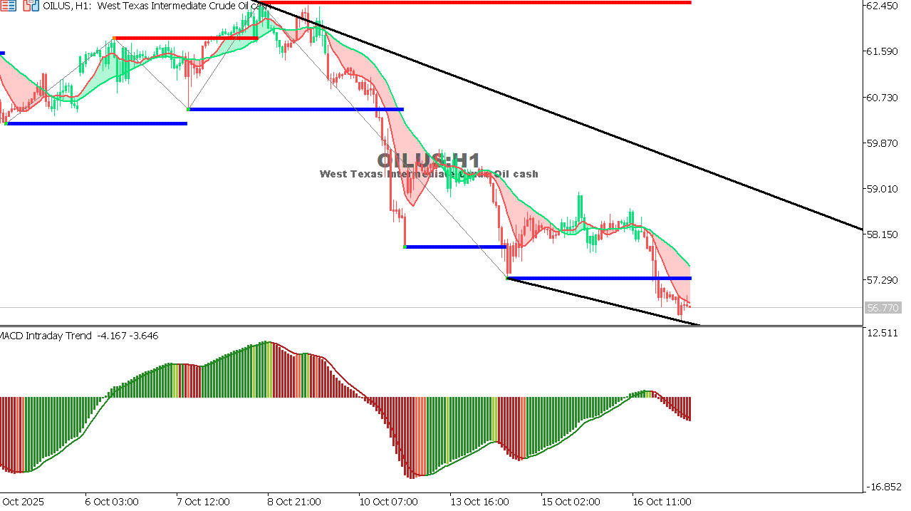 USOIL Chart on the hourtly time frame