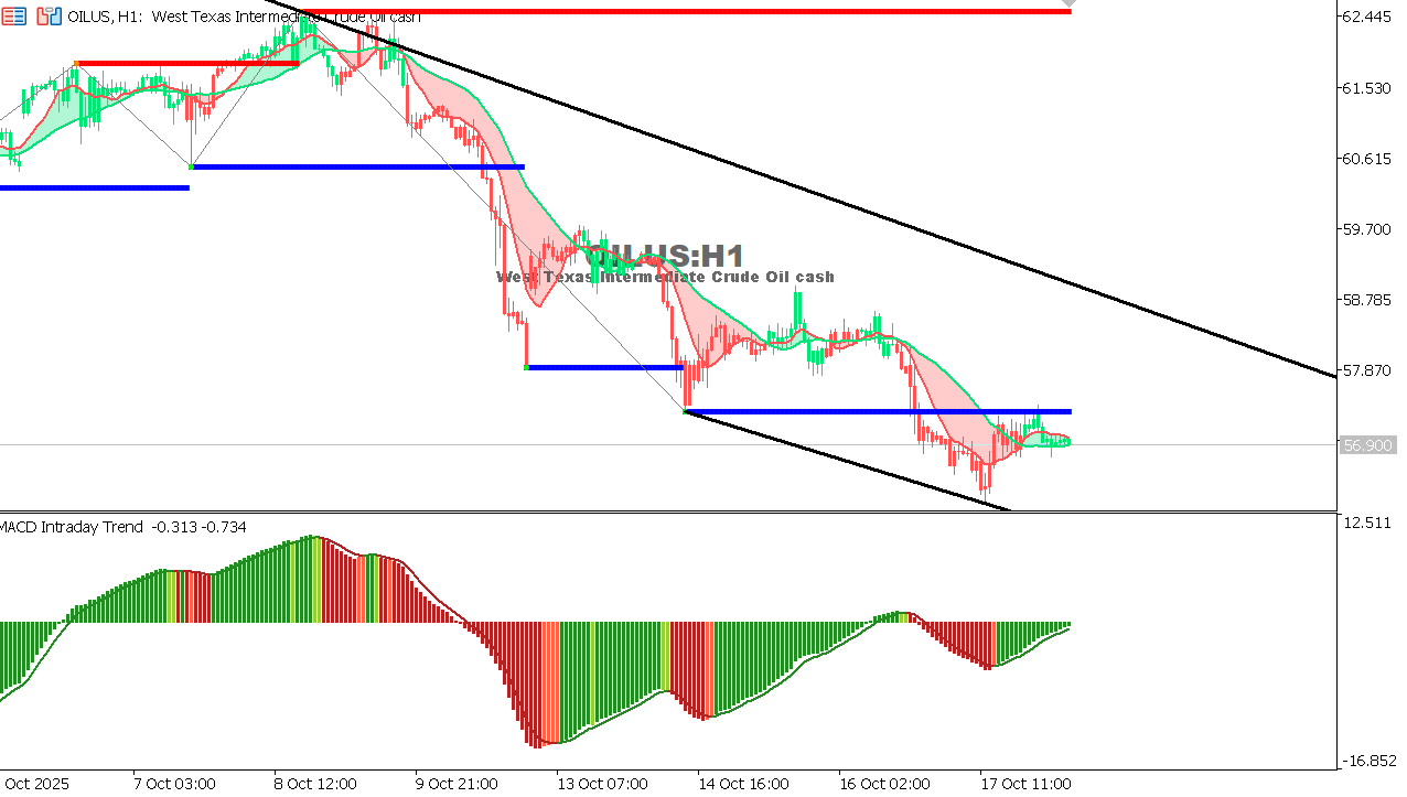 USOIL Chart on the hourtly time frame