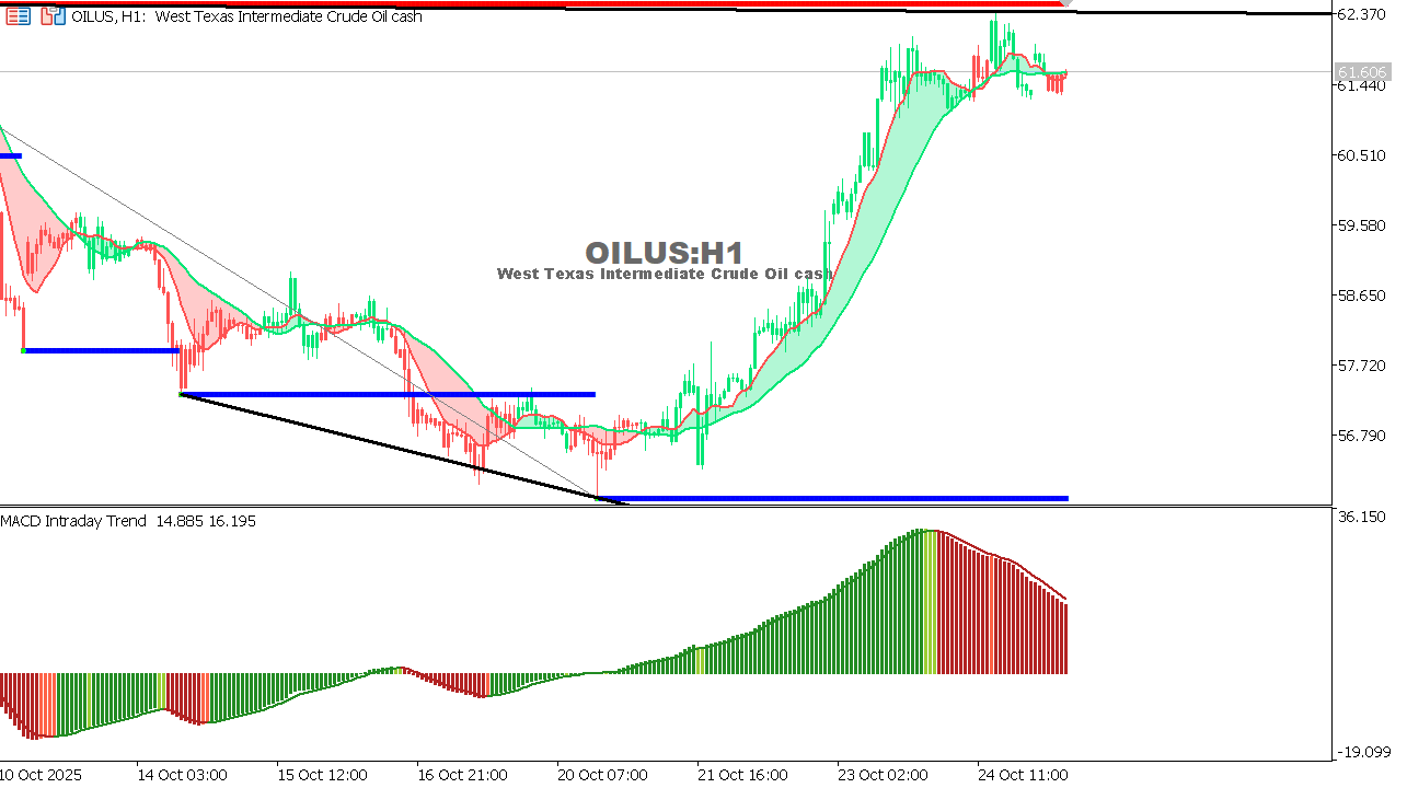 USOIL Chart on the hourtly time frame