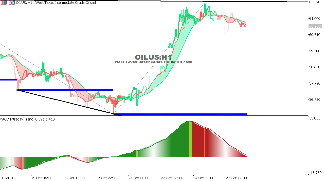 USOIL Chart on the hourtly time frame