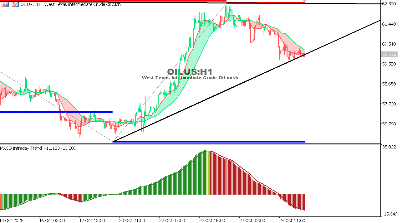 USOIL Chart on the hourtly time frame