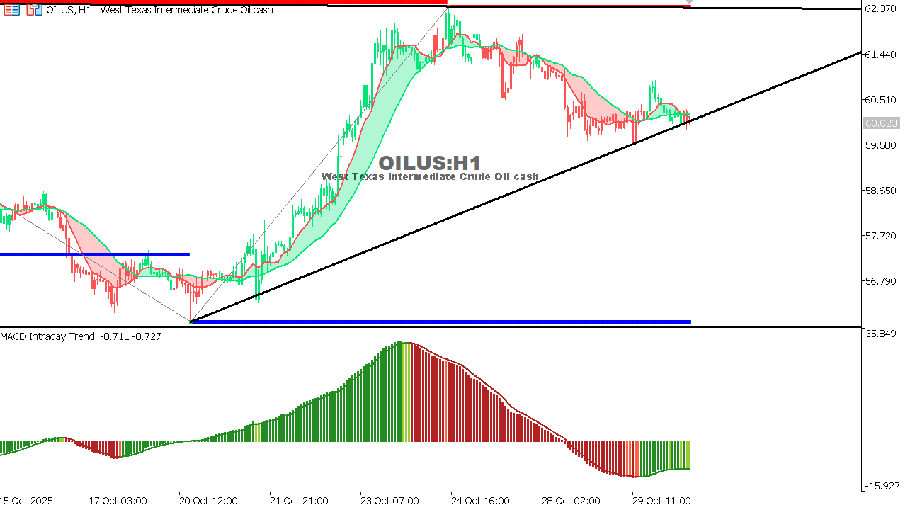 USOIL Chart on the hourtly time frame
