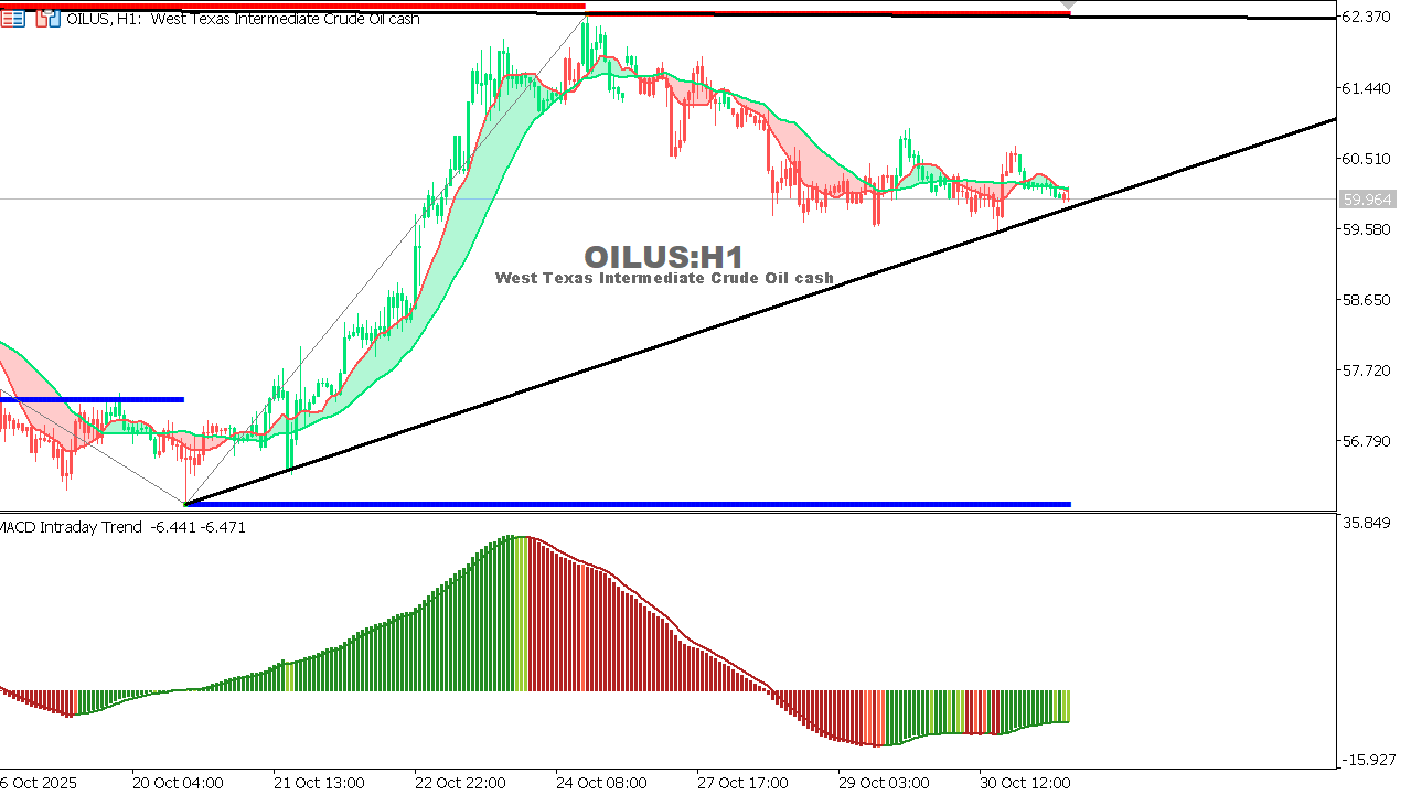 USOIL Chart on the hourtly time frame