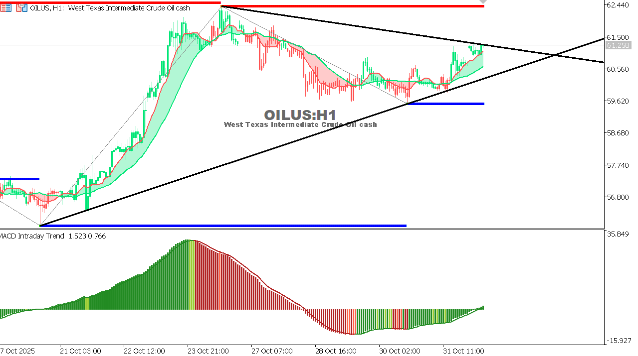 USOIL Chart on the hourtly time frame