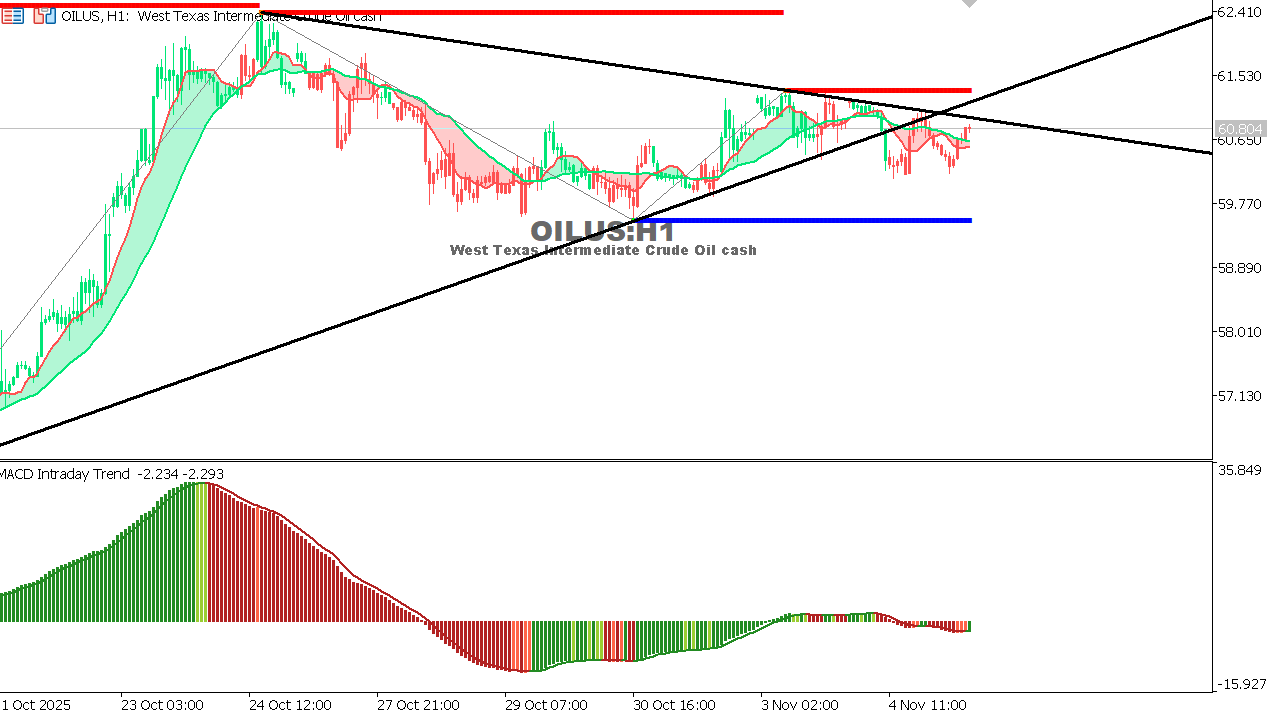 USOIL Chart on the hourtly time frame