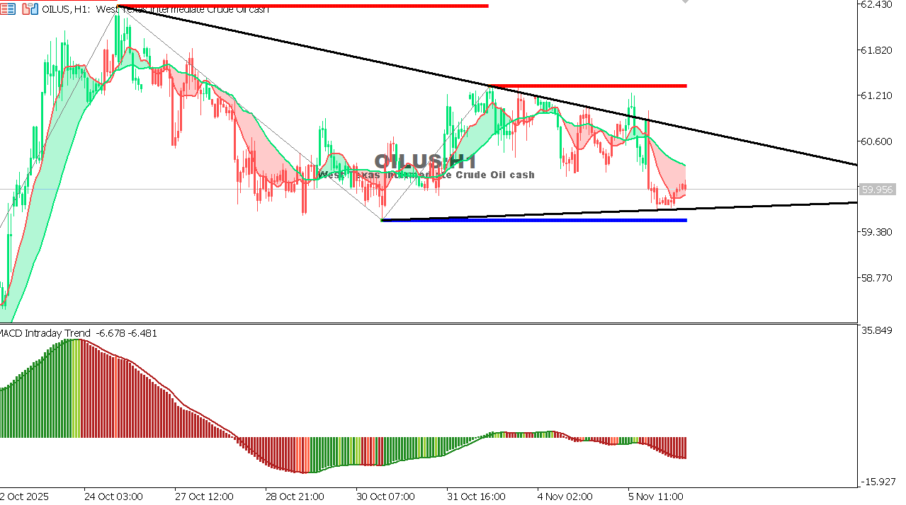USOIL Chart on the hourtly time frame